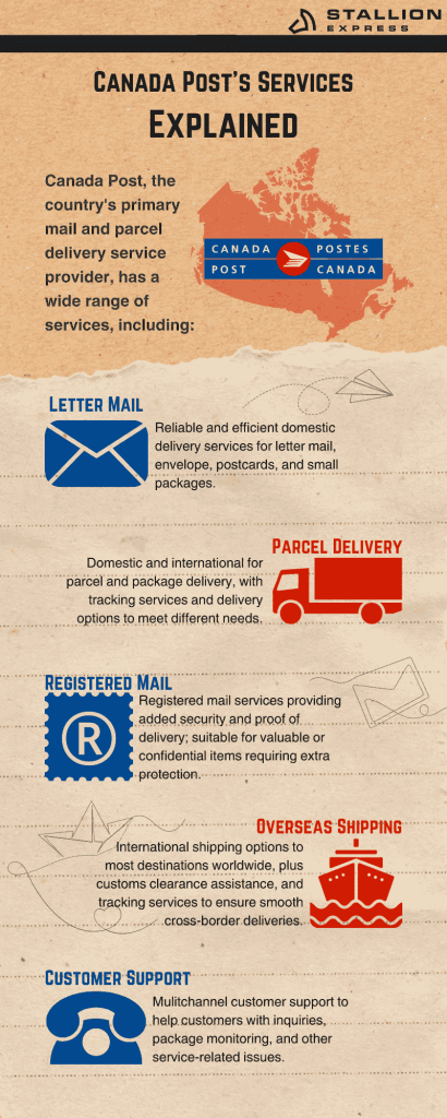 canada post services explained