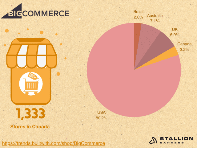 BigCommerce-users-in-Canada-distribution-among-top-user-countries