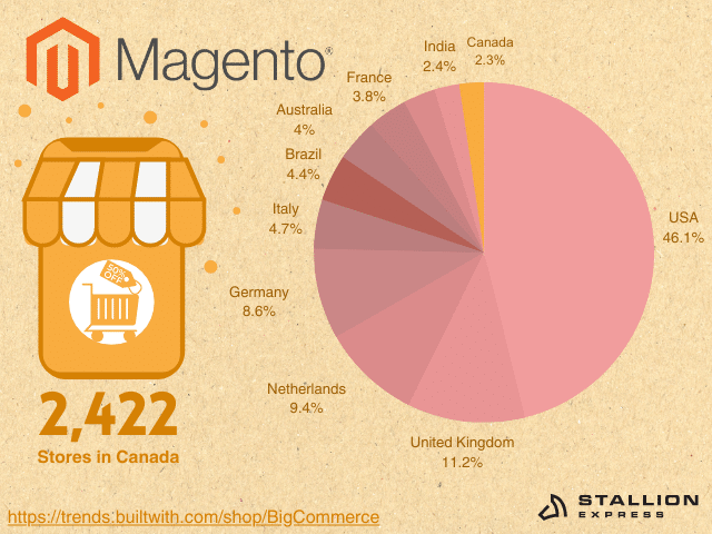 Magento-users-in-Canada-distribution-among-top-user-countries