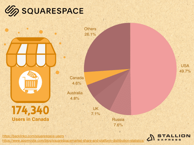 SquareSpace-users-in-Canada-distribution-among-top-user-countries