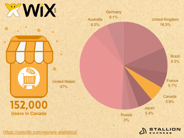 Wix-users-in-Canada-distribution-among-top-10-countries
