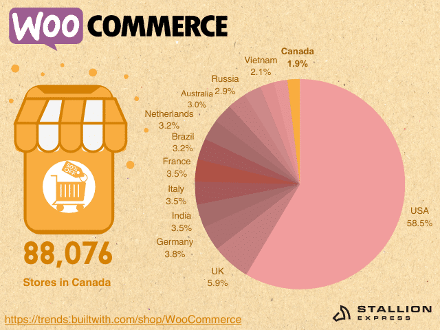 WooCommerce-users-in-Canada-distribution-among-top-user-countries