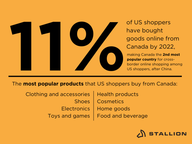 Data of the items that US shoppers buy from Canada