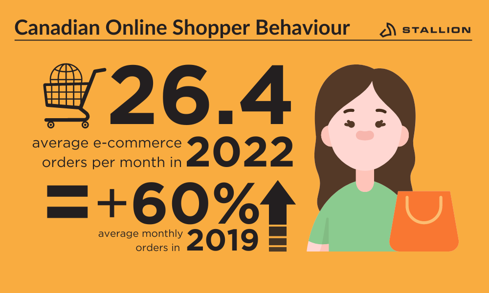 Infographics about the Canadian online shopper behaviour as per 2022