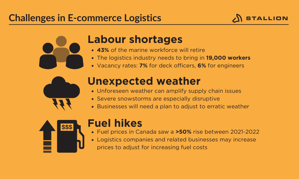Infographics about the challenges in the e-commerce logistics