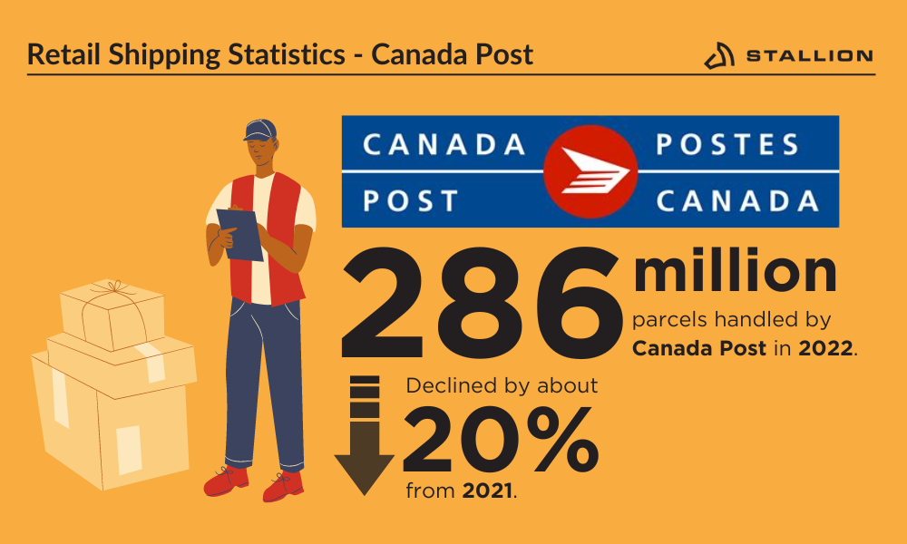 Infographics about the retail shipping statistics of Canada Post in 2022