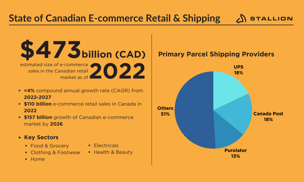 Infographics about the state of Canadian e-commerce retail and shipping as of 2022