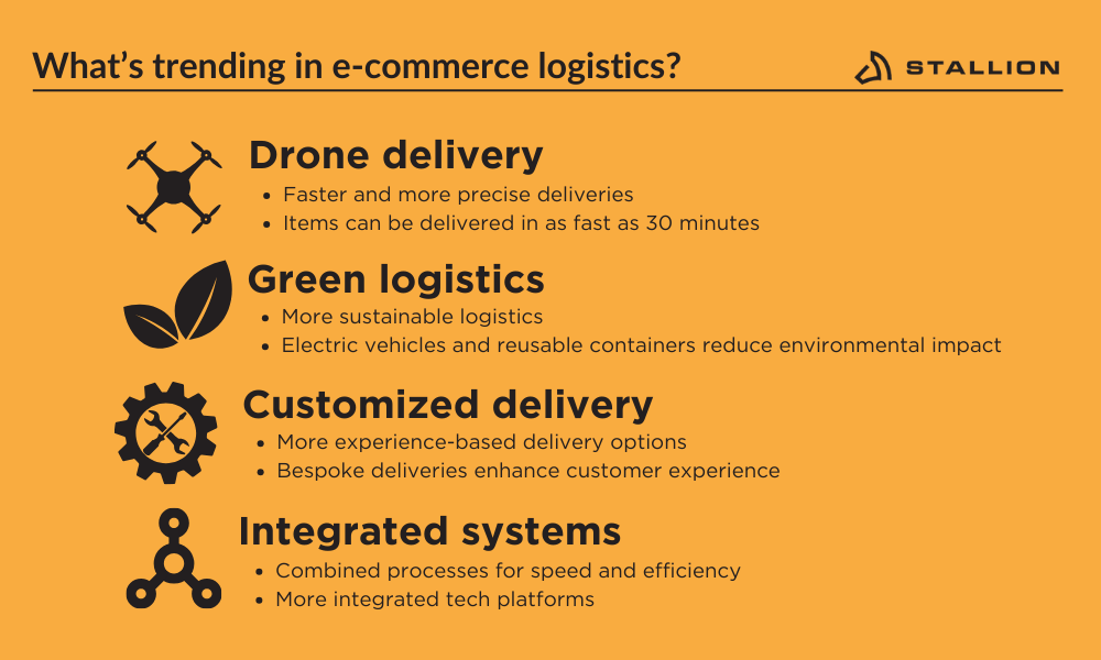 Infographics about what's trending in the e-commerce logistics.