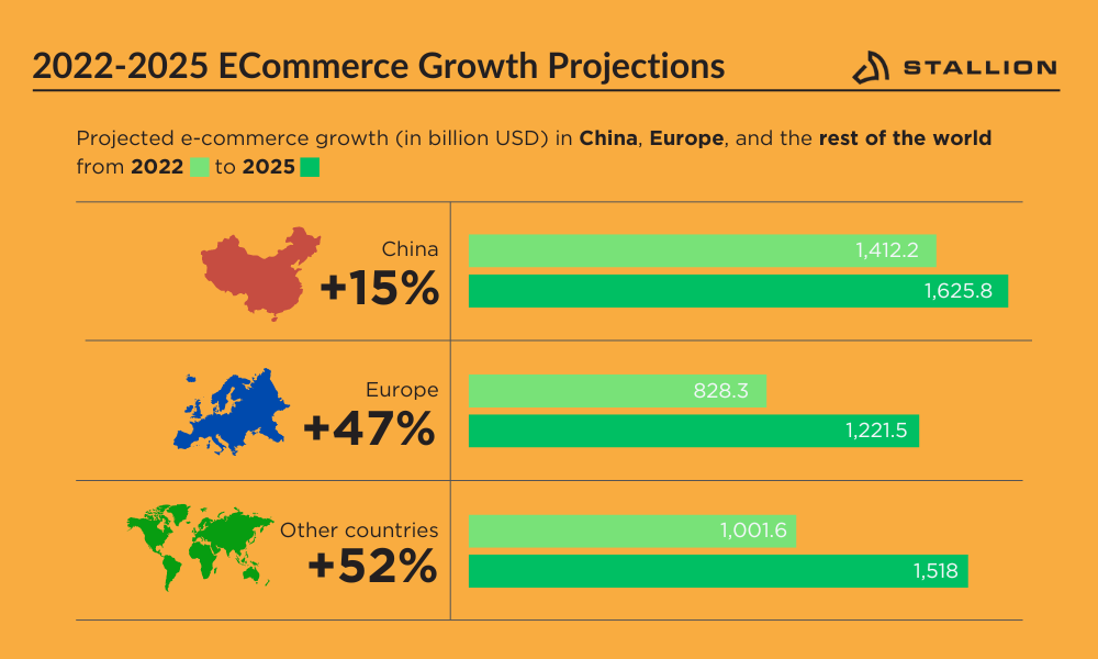2022-2025 ECommerce Growth Projections Stallion Infographics