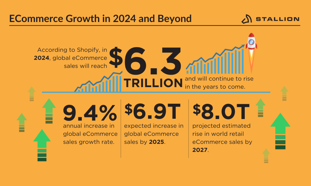 Croissance du commerce électronique en 2024 et au-delà Graphique de l'étalon