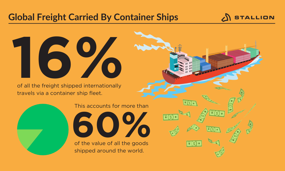 freight statistics of a ship with containers on it
