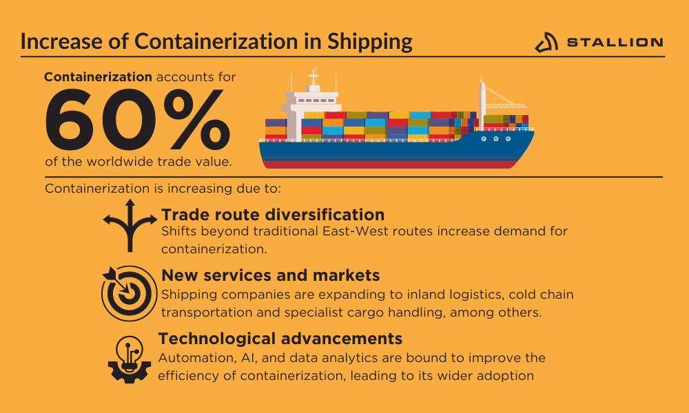 increase of containerization in shipping