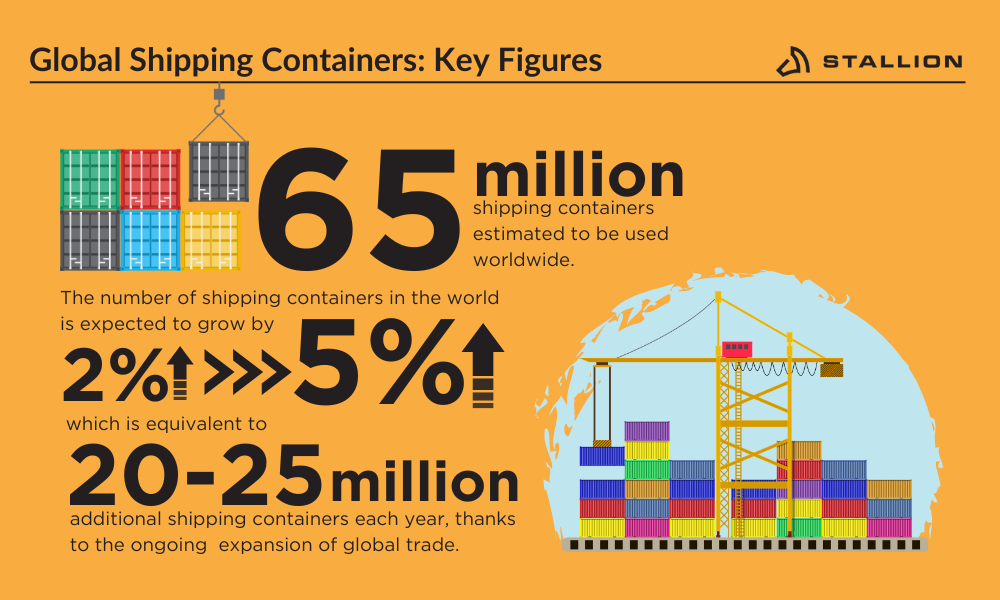 key figures of global shipping containers