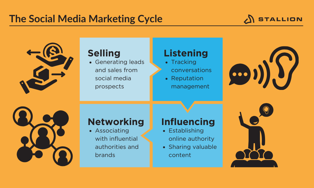 Infographie sur le cycle de marketing des médias sociaux