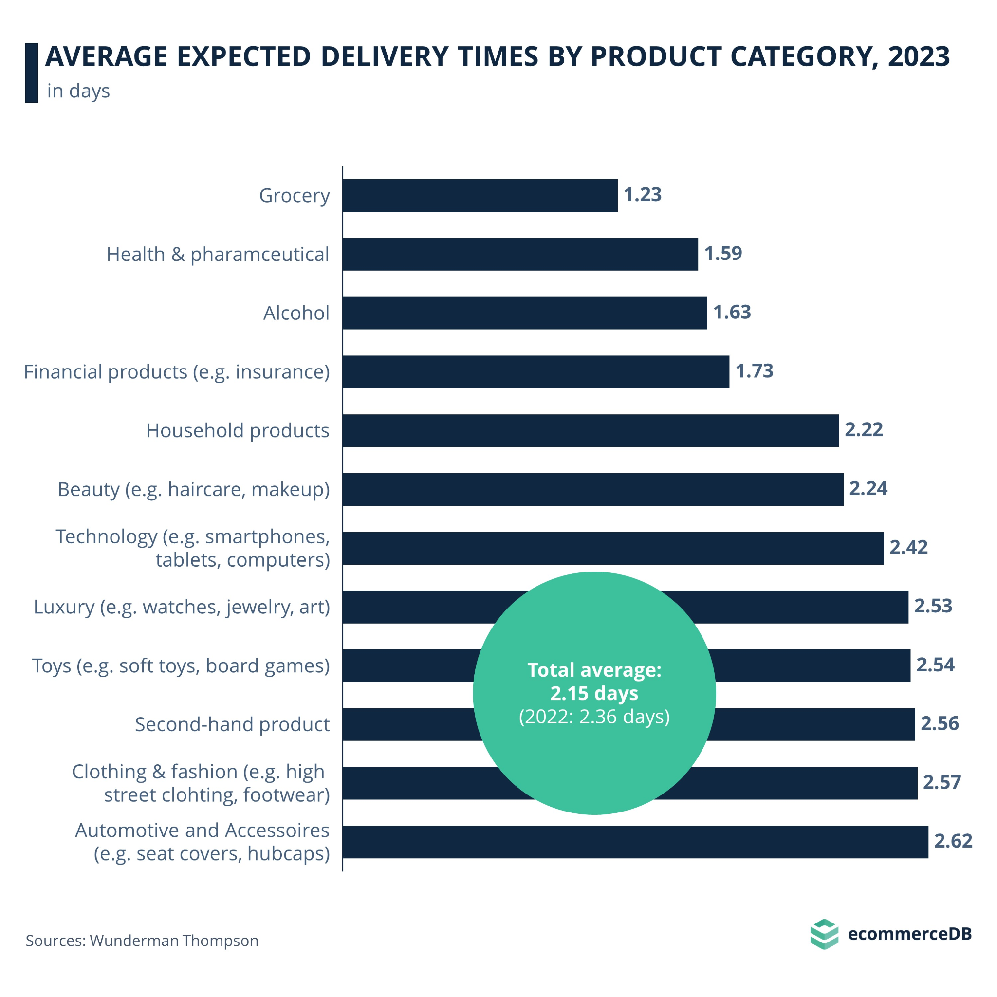 average delivery times by product category