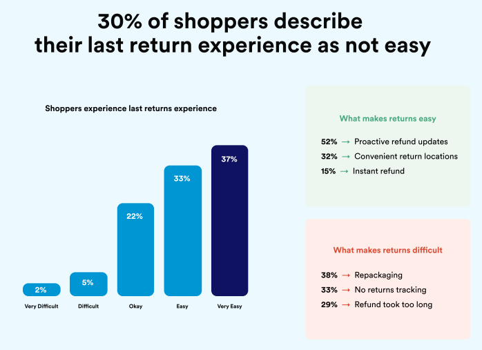 return experience for shoppers