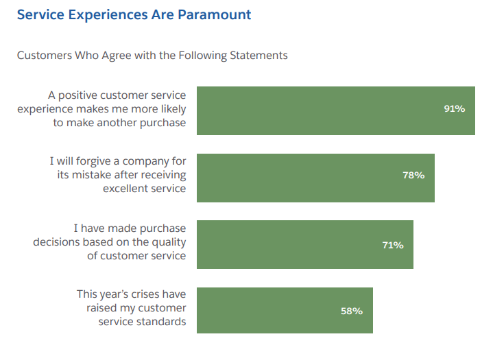 service experience surveys 